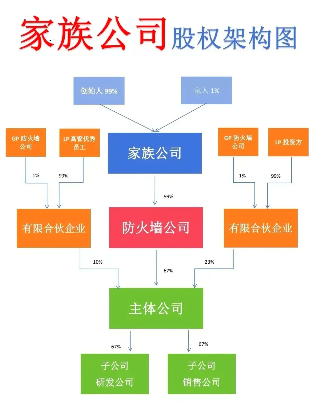 股权顶层方案设计(公司股权顶层设计方案)昌都市