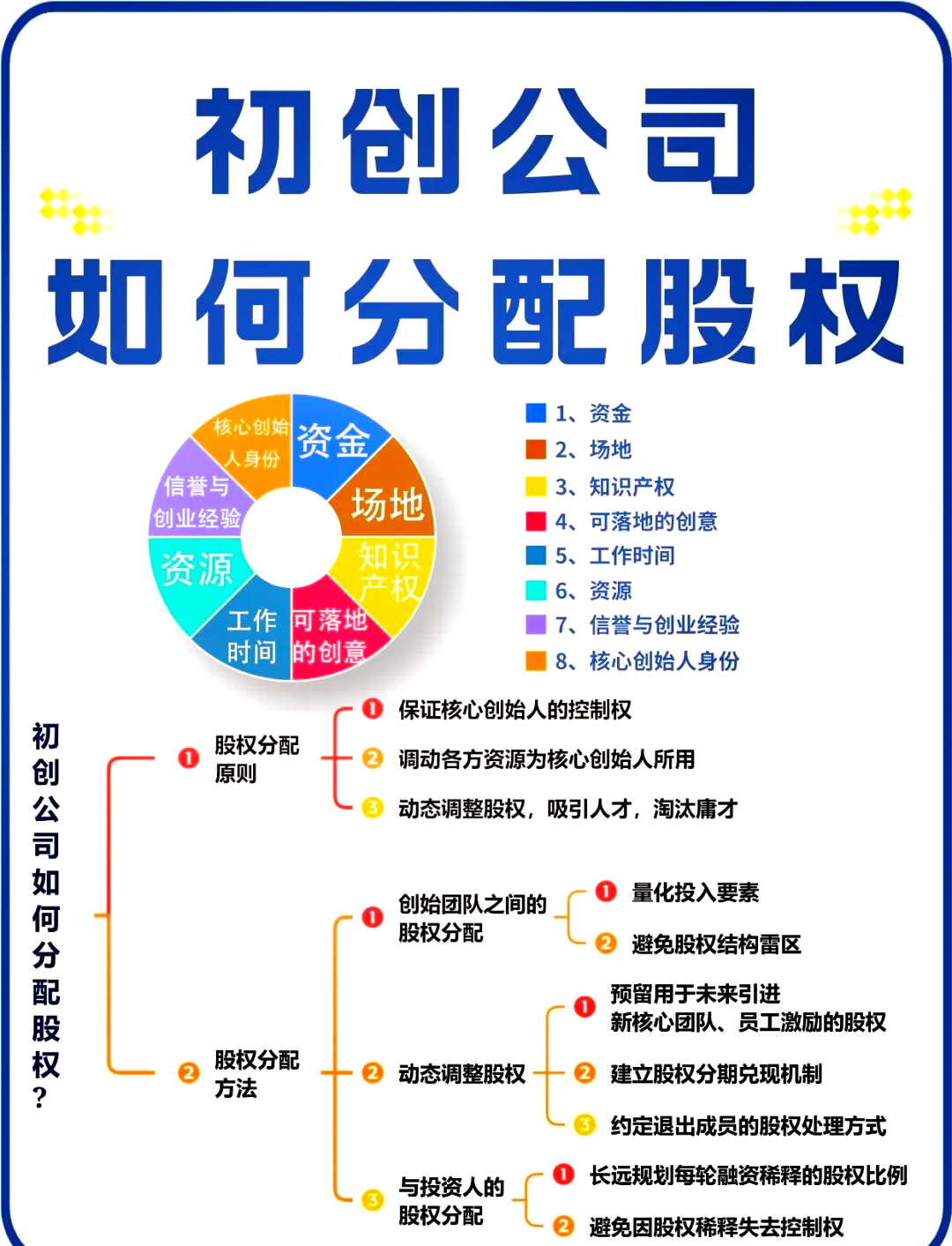 股权架构设计流程(股权架构设计的基本原则)昌都市