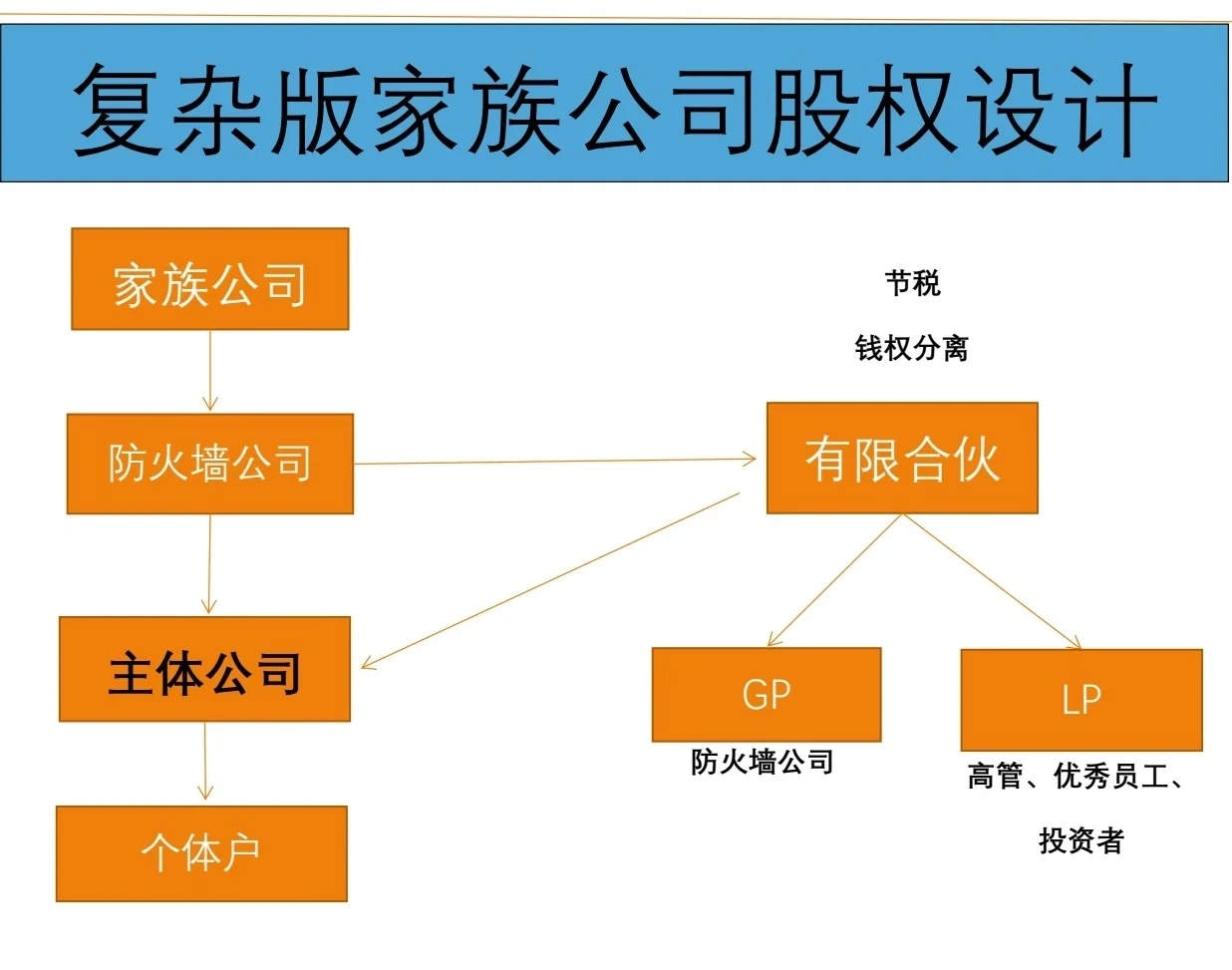 有限合伙架构设计(有限合伙股权架构案例)昌都市