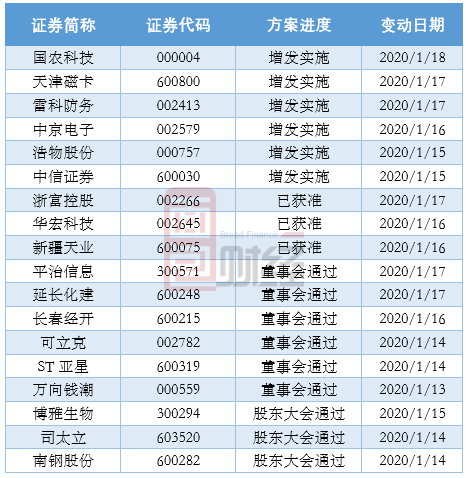 公开增发方案设计(公开增发有哪些特点)昌都市