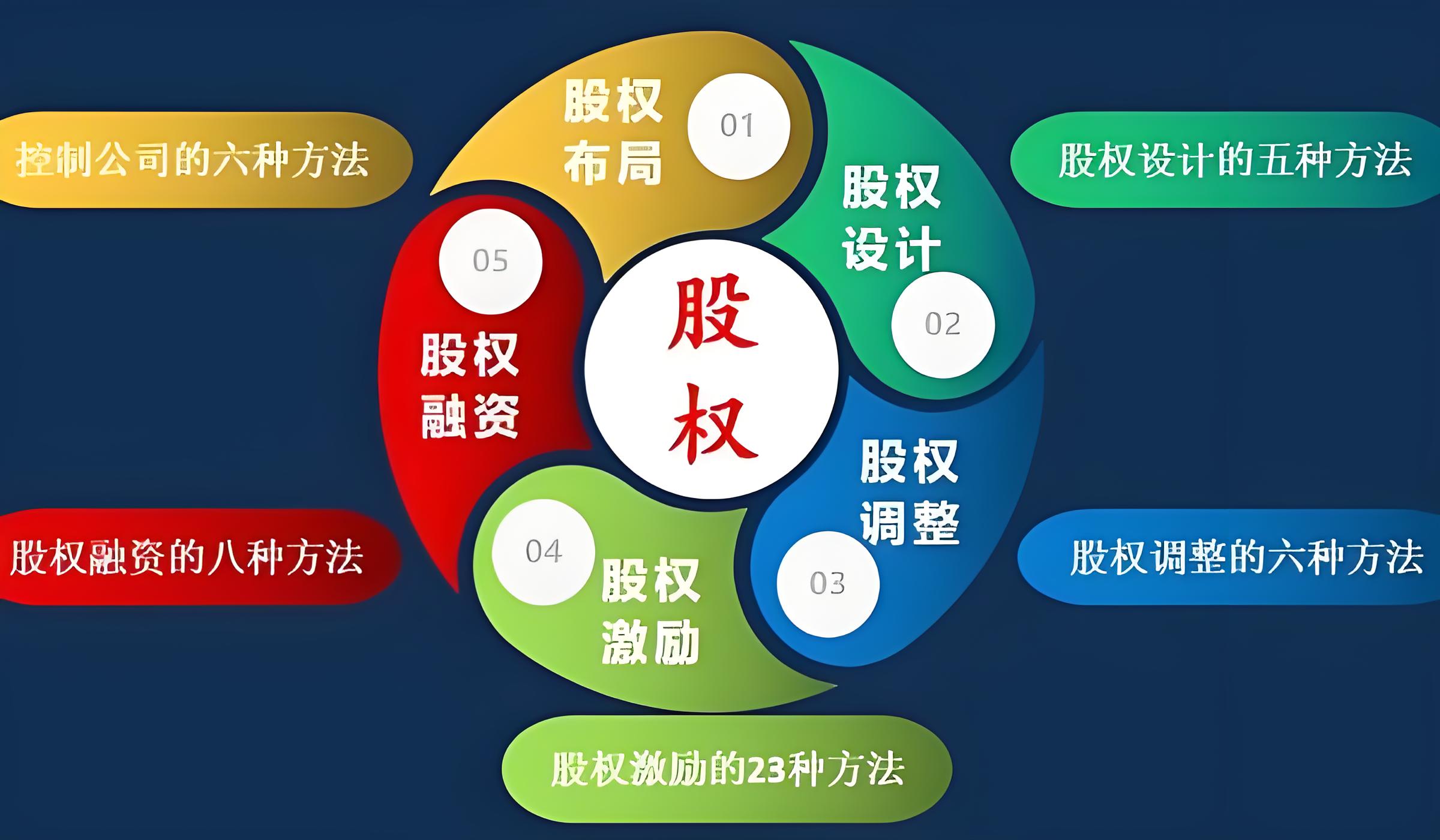 股权设计上市衔接(准备上市的公司股权如何设计)昌都市